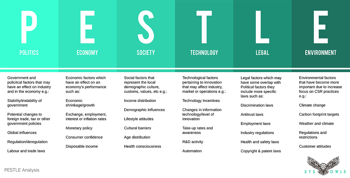 PESTLE Analysis