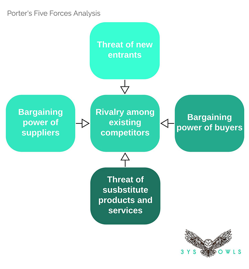 Porters Five Forces Analysis